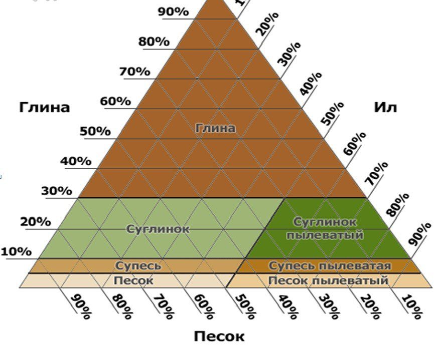 Треугольник грунтов